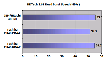HDTach 2.61 Read Burst