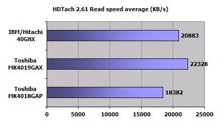 HDTach 2.61 Read