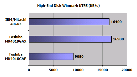 High-End Disk Winmark